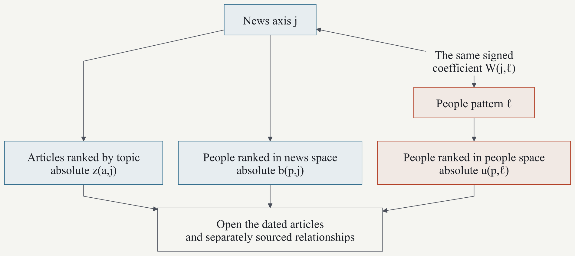 A row of W answers news-to-pattern questions. A column answers pattern-to-news questions. The signed coefficient is shared, while each ranking compares a different set.