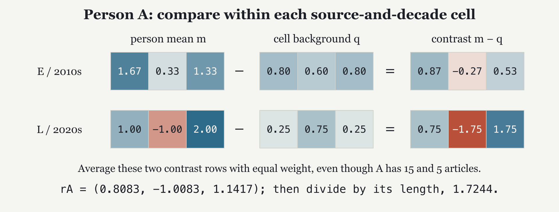 For A, compute a mean in each cell, subtract the cell background, and average the two contrasts. Equal-cell and article-count weighting estimate different quantities.