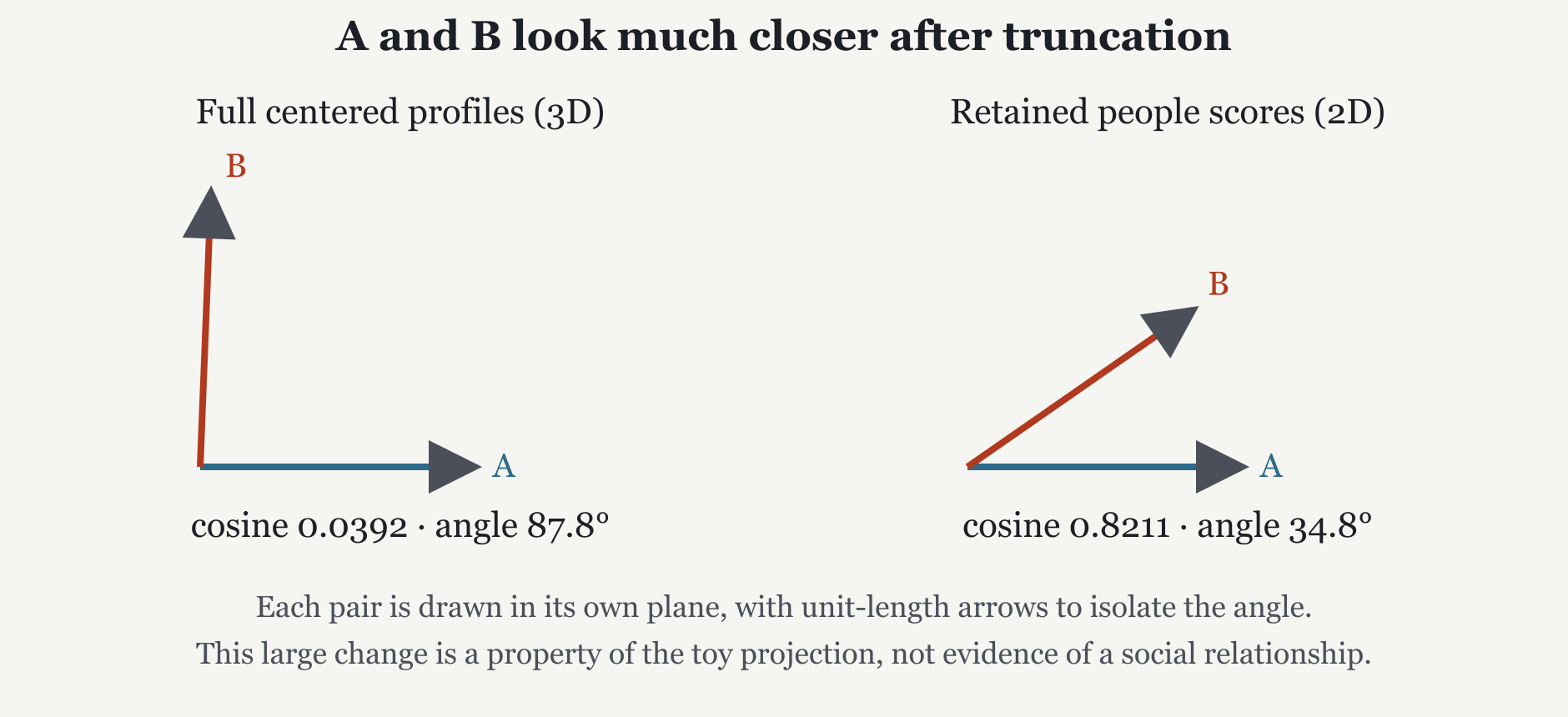 Cosines before and after retaining two people directions. A and B demonstrate why a strong reduced-space neighbor score needs a full-space baseline.