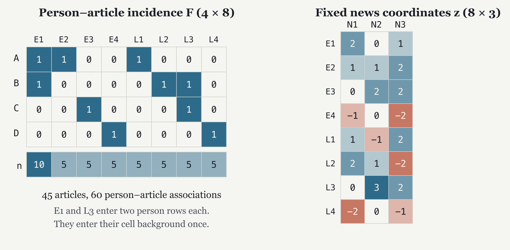The toy association table and fixed news coordinates. Shared batches contribute to more than one person but only once to a cell’s background.