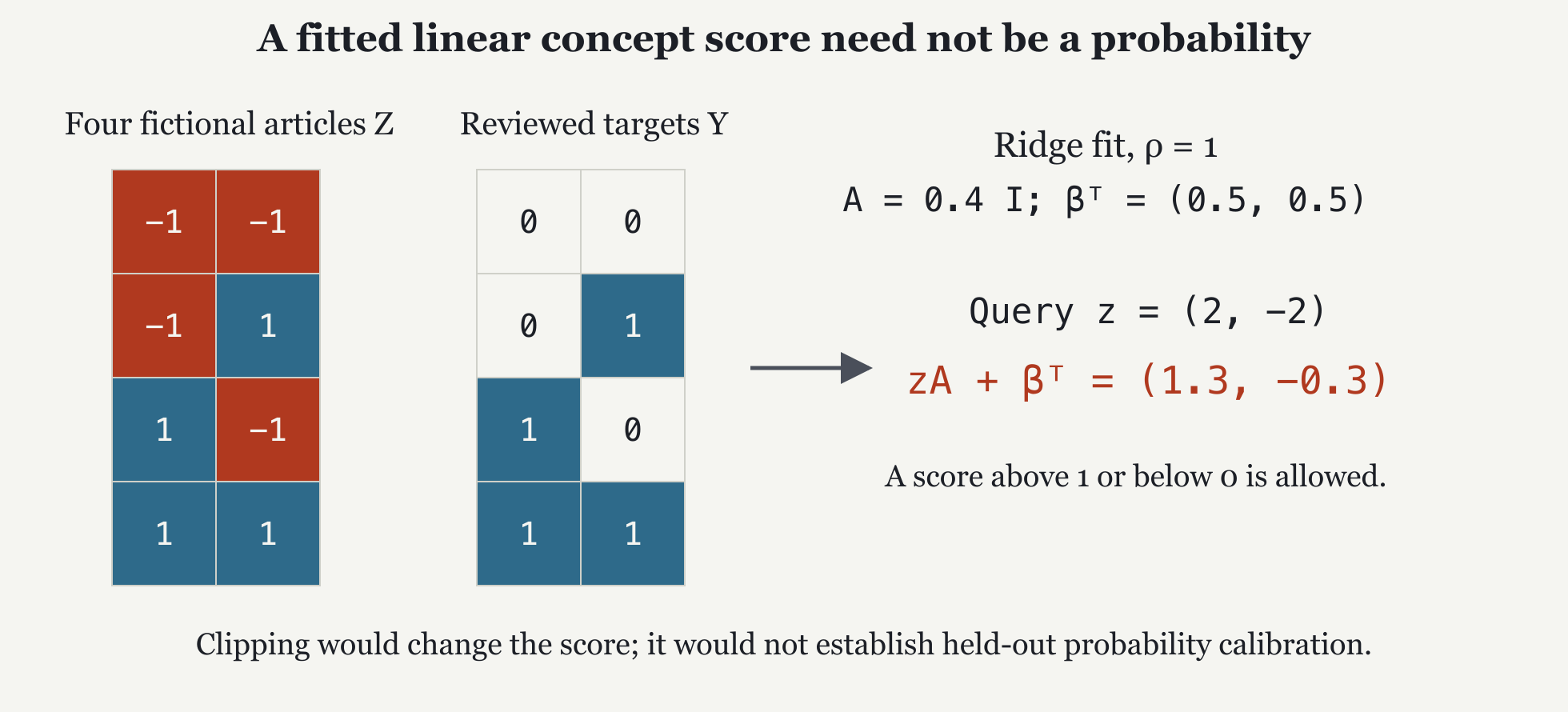 An illustrative ridge fit: four invented article rows determine slopes and intercepts; an extrapolating row produces scores outside the probability interval. These are arithmetic examples, not Anthropology evaluation results.