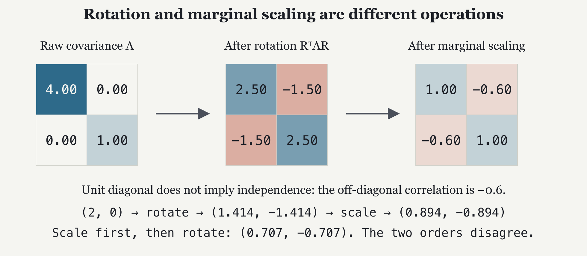 A rotation mixes the raw variances. Dividing by the new marginal standard deviations gives unit diagonal entries but leaves correlation.