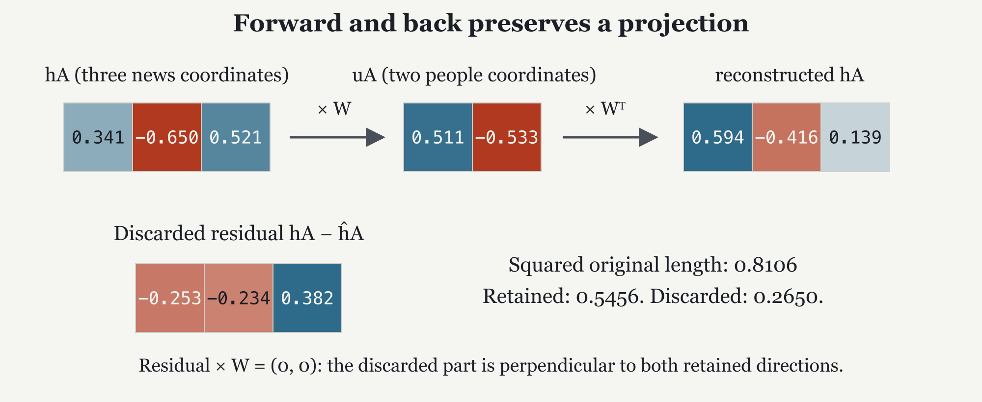 Projecting a centered profile onto two people directions and returning reconstructs only its component in their plane. The residual is a measurable part of the original profile.