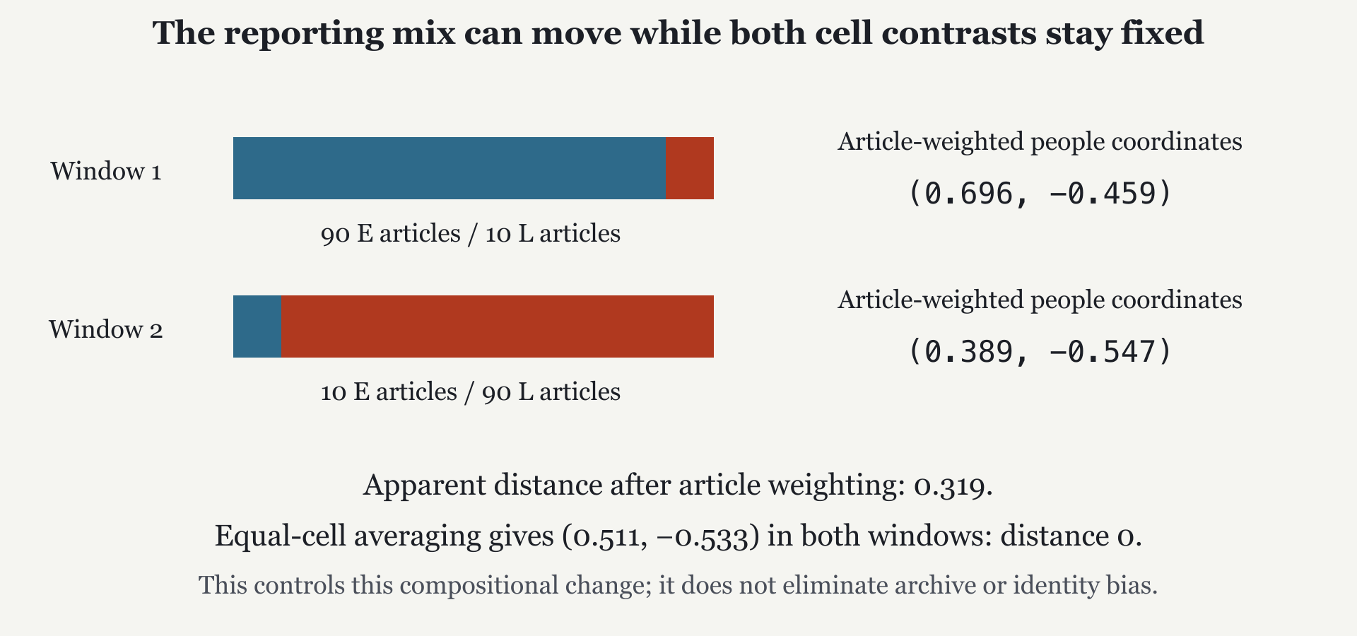 A change in article mixture can move an article-weighted profile even when its within-cell contrasts are fixed. Equal-cell weighting removes this particular movement, provided both cells remain supported.