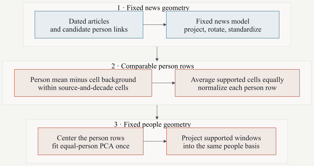 The mathematical path from articles to person profiles and people patterns. The evidence graph remains a separate route back to sourced claims.