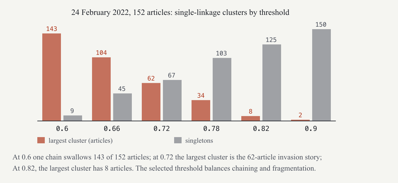 Cluster sizes on 24 February 2022 as the threshold varies.