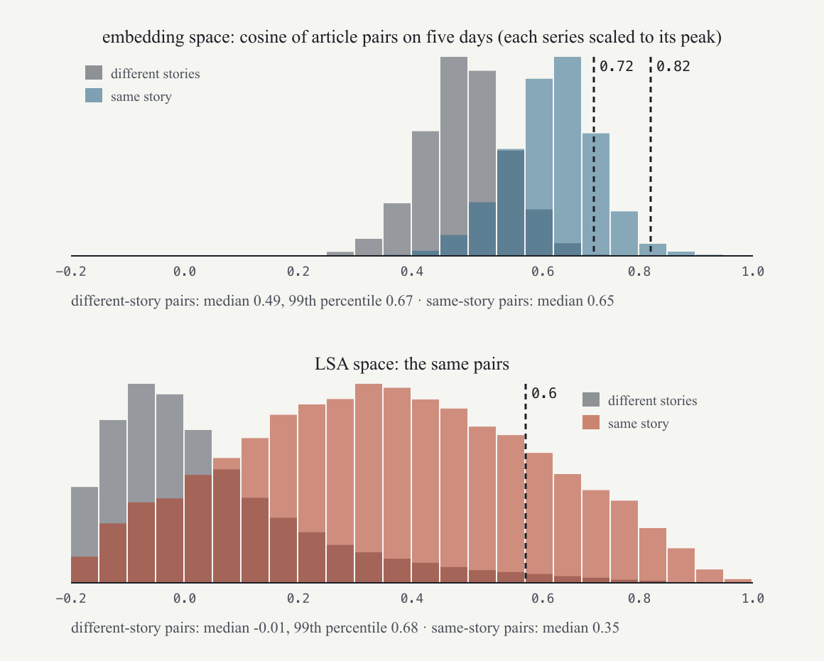 Cosine similarity of article pairs on five busy days, in embedding space (top) and LSA space (bottom), split by whether the articles belong to the same story. Each series is scaled to its own peak.