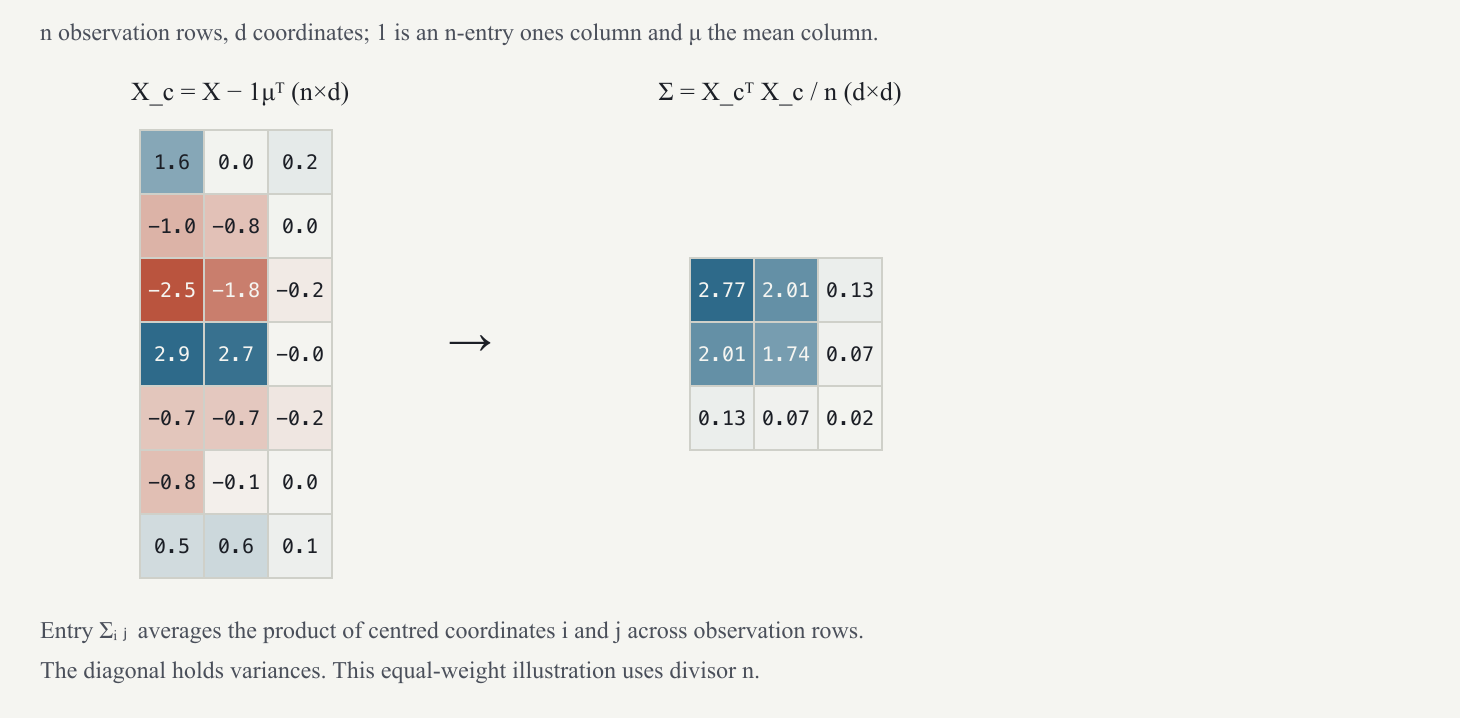 The covariance matrix: centre the rows, then average the outer products.