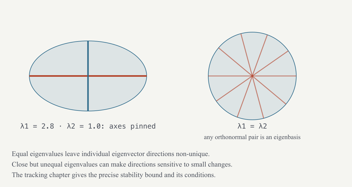 Well‑separated eigenvalues pin the axes; exactly equal ones admit many eigenbases, while nearly equal ones are sensitive to perturbations. The tracking chapter gives the precise stability bound.