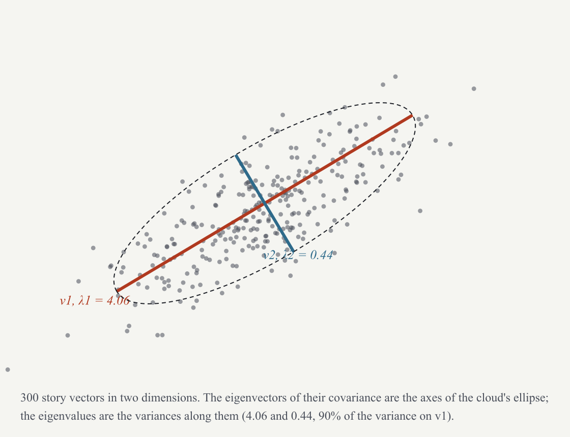 Eigenvectors describe the point cloud’s axes. This synthetic illustration estimates variances about the known population mean zero.