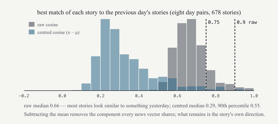 Best previous‑day match per story, with raw and with centred cosines.