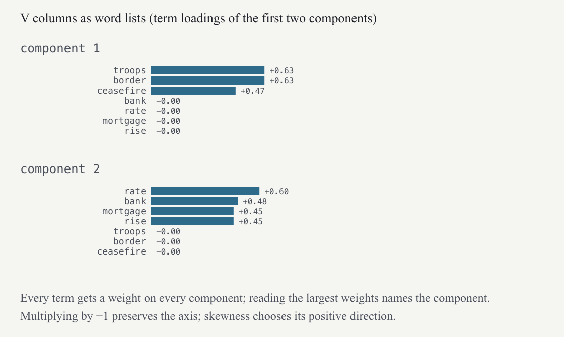 Term loadings: each column of  is a weighted word list.
