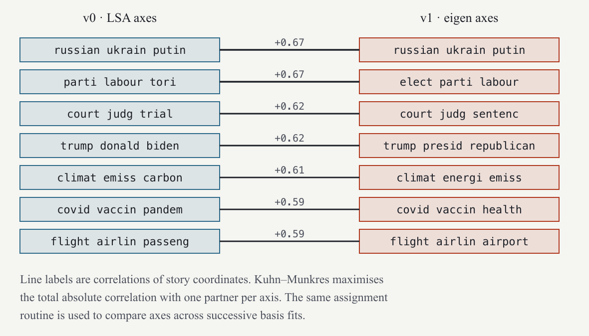Axes of the two bases paired by correlation of story coordinates.