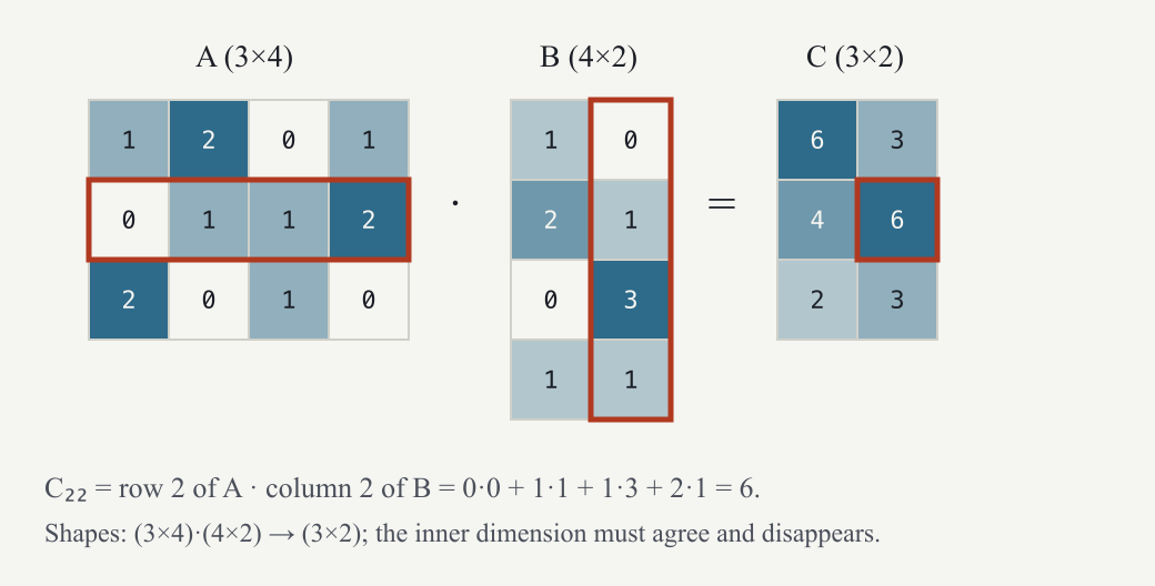 Matrix multiplication: each entry of the product is a row of the left factor dotted with a column of the right one.