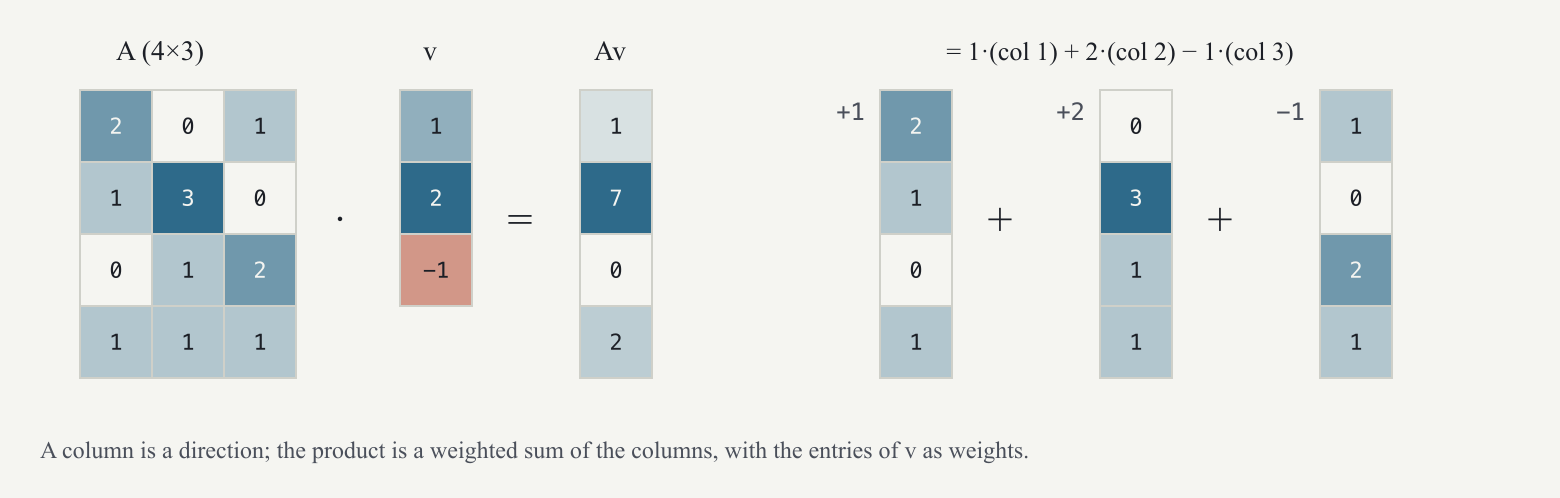 A matrix times a vector is a weighted sum of the matrix’s columns.