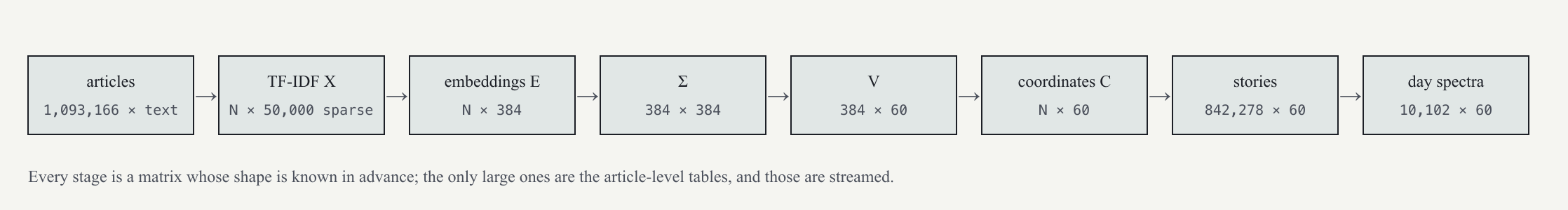 The pipeline, stage by stage, as matrices.