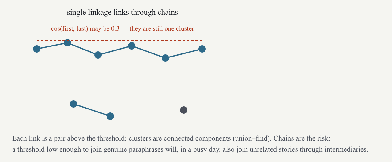 Single linkage: clusters are connected components of the “similar enough” graph, so chains of intermediaries can join unrelated articles.