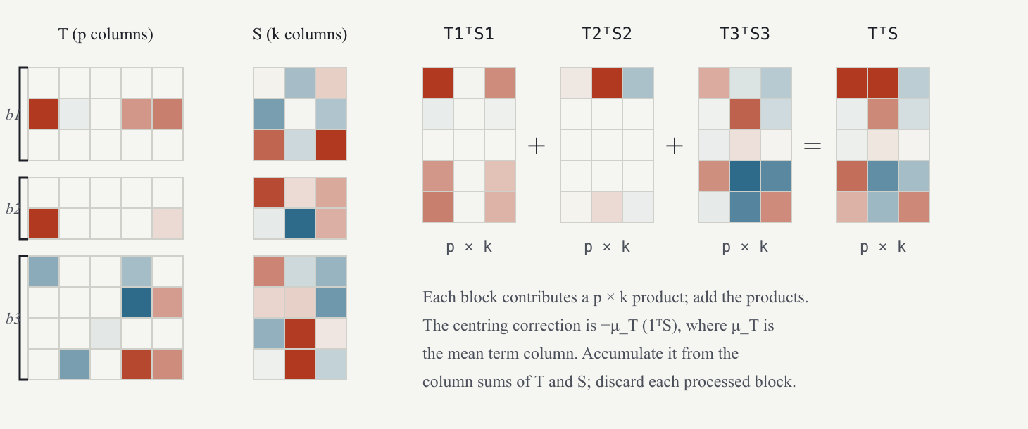 Term loadings block by block: each block of documents contributes one small  matrix, and the sum is the whole.