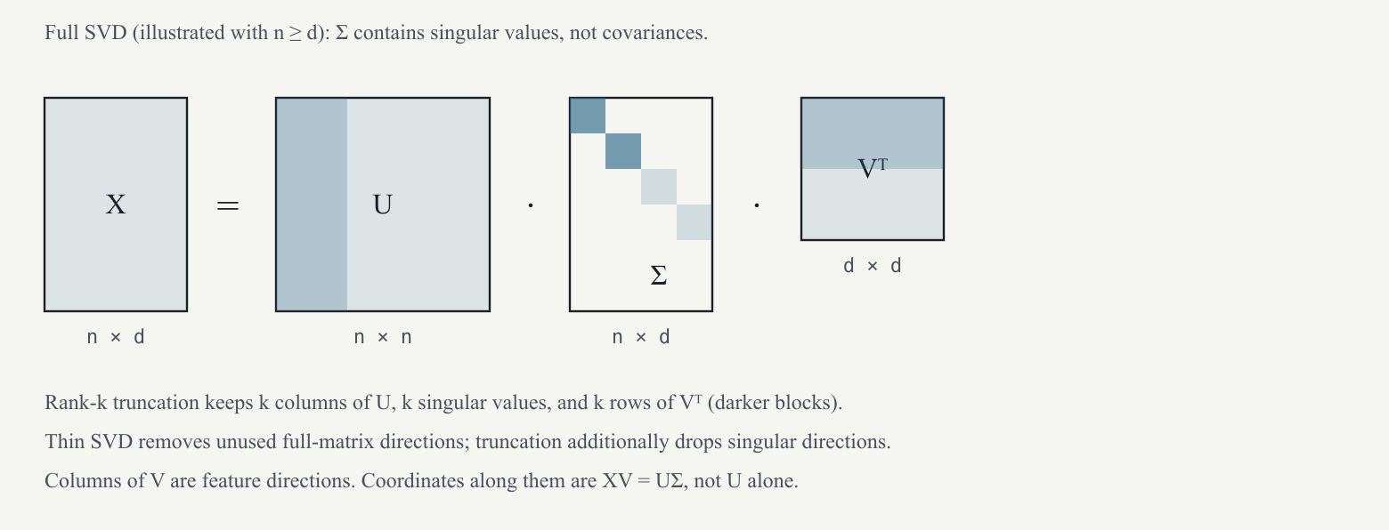 The SVD as blocks. The darker parts illustrate a rank-k truncation: k columns of U, k singular values, and k rows of the transpose of V. The figure’s Sigma denotes the singular-value matrix.