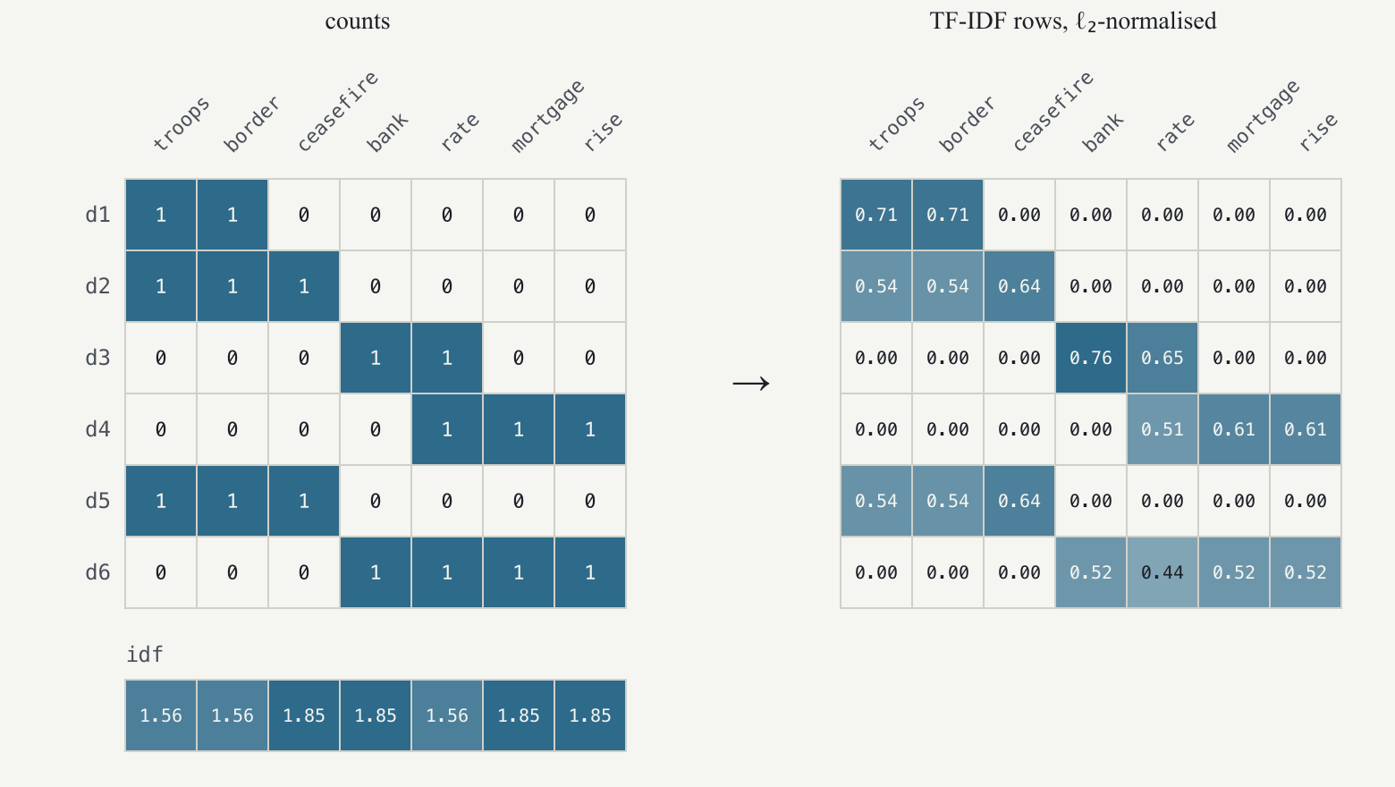 From counts to TF‑IDF. Left: word counts for six documents over seven terms. Bottom: the idf weight of each term. Right: the TF‑IDF rows, each scaled to unit length.