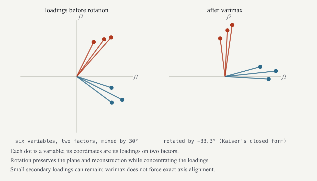 Varimax: the same plane, different axes. Before rotation the loadings are mixed; afterwards they are more concentrated on individual factors, with small secondary loadings remaining.